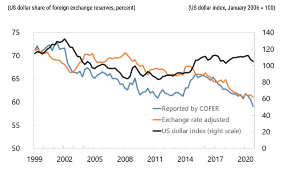 Obrázek č.2: Vývoj hodnoty USD indexu a podílu amerického dolaru na globálních devizových rezervách. Zdroj MMF