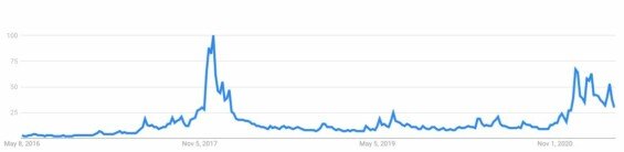 Vývoj počtu hledání slova Bitcoin v porovnání s "bublinou" v roce 2017