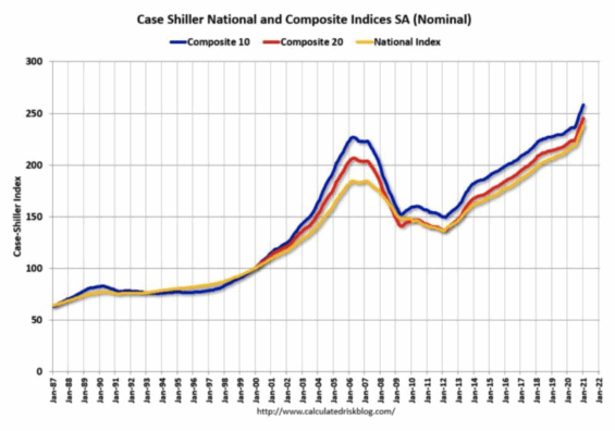 Index cen nemovitostí v USA. Zdroj: calculatedriskblog.com