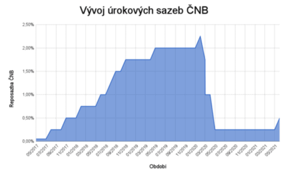 Vývoj úrokových sazeb ČNB. Zdroj: cnb.cz