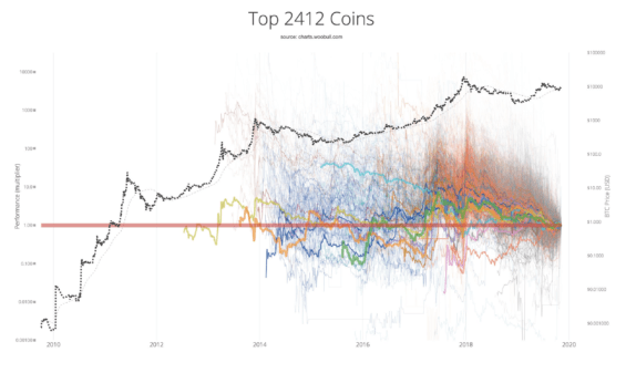 Dlouhodobý vývoj ceny Bitcoinu porovnaný s 2412 dalšími kryptoměnami v logaritmickém měřítku