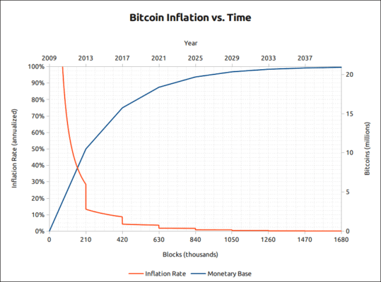 Inflace bitcoinu v čase