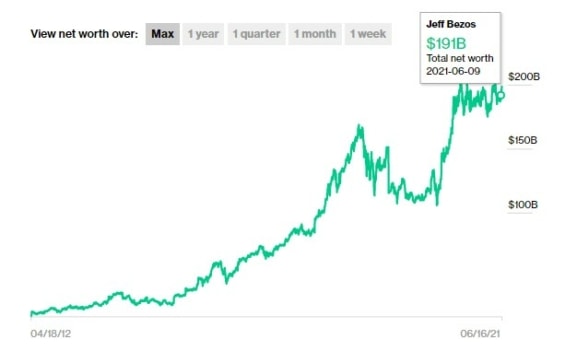 Růst jmění Jeffa Bezose od dubna 2012 do června 2021.