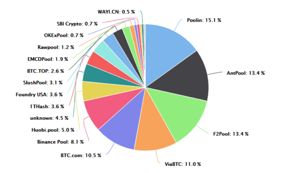 Rozložení výpočetní síly Bitcoinu podle mining poolů