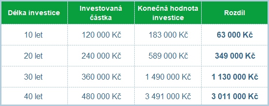 Zhodnocení pravidelné investice 1000 Kč měsíčně v průběhu času