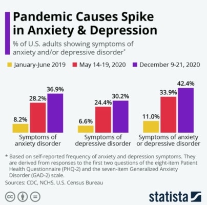 Nejistota a odloučení během pandemie zrychlila nárůst osob s duševním onemocněním v USA o desítky procent.