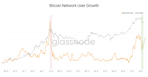 Růst uživatelů Bitcoin sítě