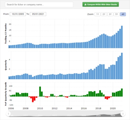 Růst tržeb společnosti Nvidia od roku 2006 do současnosti. 