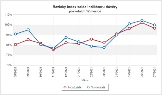 Bazicky-index-salda-indikatoru-duvery-poslednich-12-mesicu