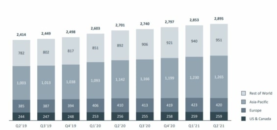 Měsíční počet aktivních uživatelů Facebooku. 