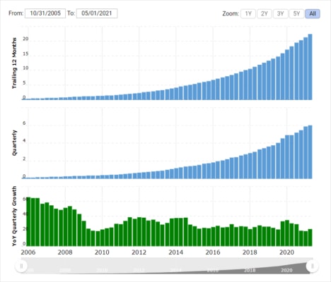 Graf růst tržeb Salesforce ukazuje, jak je společnost schopná navyšovat své tržby dlouhodobě více než 20% tempem. 