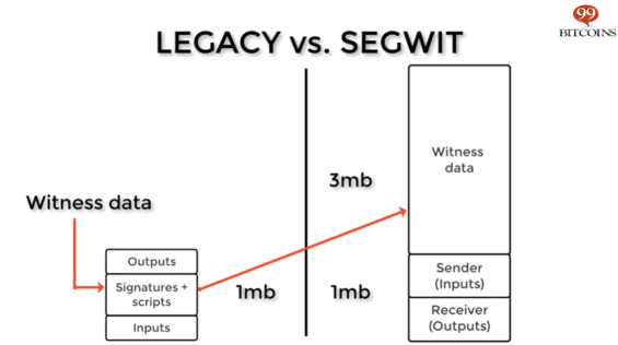 SegWit vynáší citlivé údaje do vedlejšího chainu