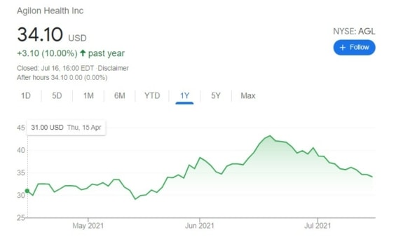 Graf ceny akcií Agilon Health