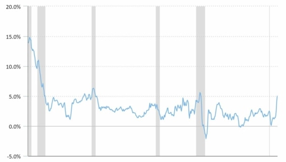 Vývoj hodnota americké inflace od ledna 1980. 