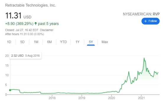 Graf ceny akcií Retractable Technologies