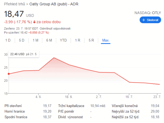 graf-ceny-akcii-oatly-IPO