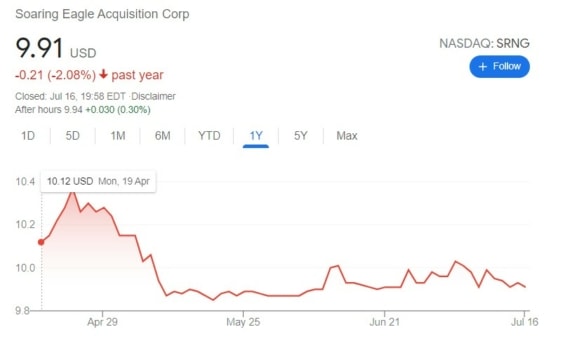 Graf ceny akcií Soaring Eagle Acquisition