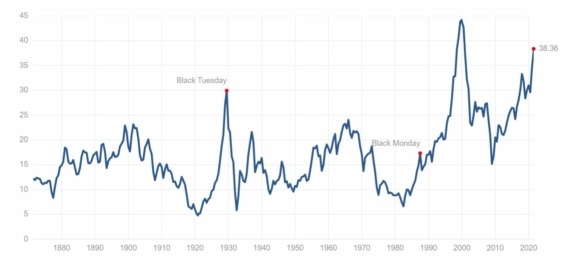 Historický vývoj Shillerova valuačního měřítka indexu S&P 500. 