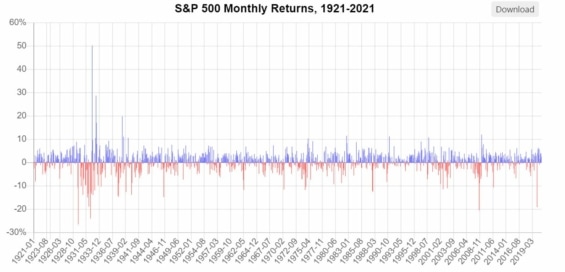 Návratnost indexu S&P 500 v jednotlivých měsících. 