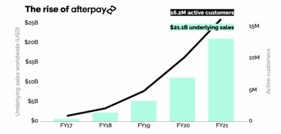 Růst počtu uživatelů a objemu zprostředkovaných plateb společnosti Afterpay. 
