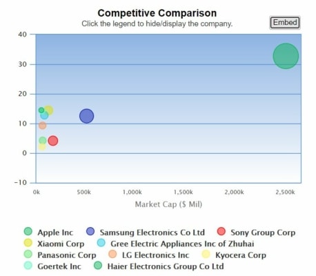 Apple dosahuje zdaleka nejvyššího ROIC – návratnosti investovaného kapitálu ze všech svých konkurentů. 