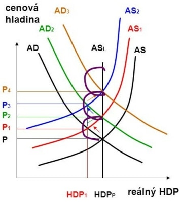 Inflační spirála na ASAD modelu