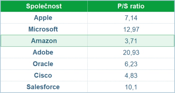 P/S ratio Amazonu ve srovnání s dalšími technologickými konkurenty