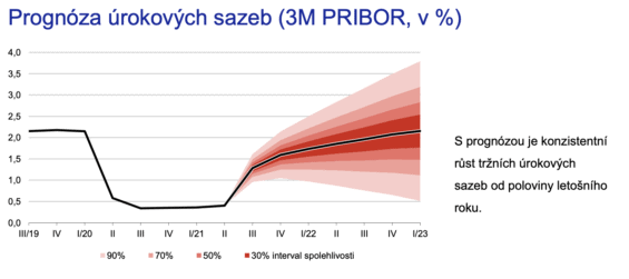 Prognóza úrokových sazeb ČNB.