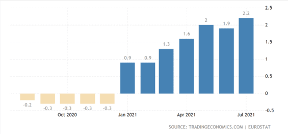 Inflace v eurozóně. Zdroj: tradingeconomics.com
