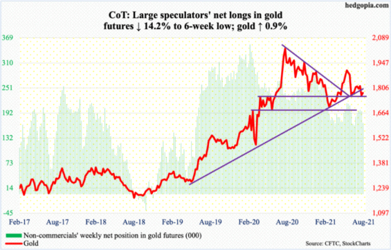 Objem dlouhých pozic na futures trhu se zlatem