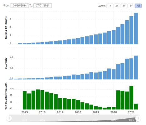 Růst tržeb společnosti Shopify od poloviny roku 2014. 