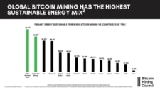 Těžba bitcoinu využívá víc energie z obnovitelných zdrojů než většina rozvinutých zemí světa