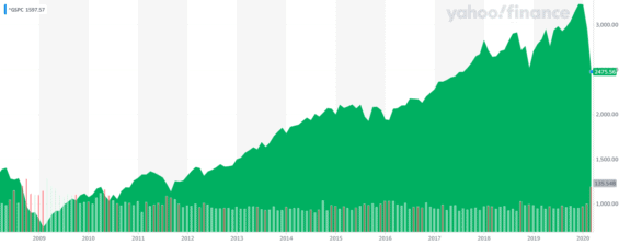 Vývoj hodnoty indexu S&P 500 od března 2008 do března 2020.