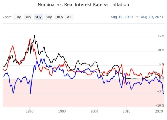 Nominální a reálné úrokové míry v USA