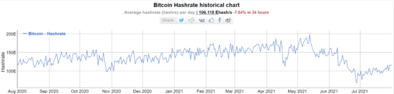 Pokles bitcoin Hashrate po zákazu těžby v Číně