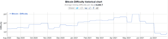 bitcoin pokles difficulty po zákazu těžby v číně