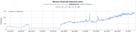 graf znazornujici hashrate monera