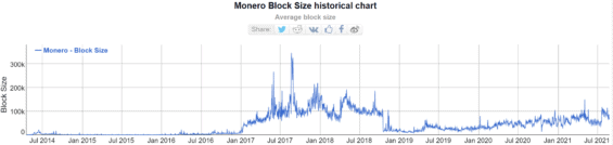 graf velikosti bloku u Monera