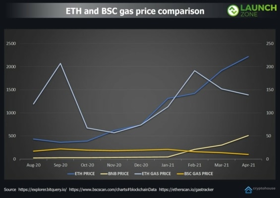 Porovnání poplatků u BSC a ETH