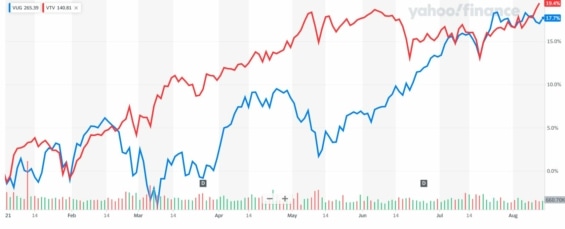 Porovnání výkonnosti růstového (modrá) a hodnotového (červená) ETF společnosti Vanguard od začátku roku. 