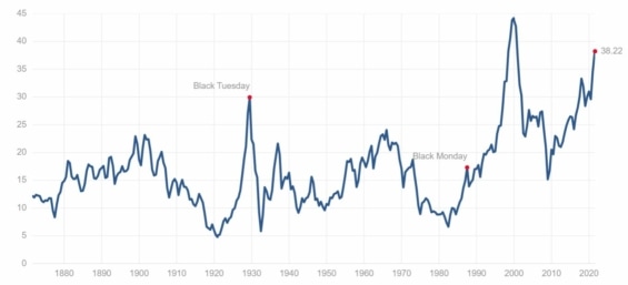 Hodnota Shillerova P/E ratia indexu S&P 500 od roku 1870 do srpna 2021.