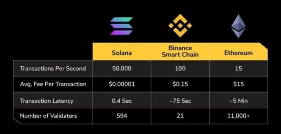 Porovnání rychlosti a poplatků u Solany a konkurenčních blockchainů