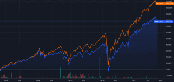 Srovnání výkonnosti indexů MSCI World a S&P 500 (oranžová) za posledních 5 let