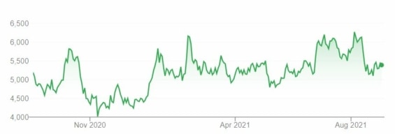Vývoj ceny akcií Mercari za posledních 12 měsíců.