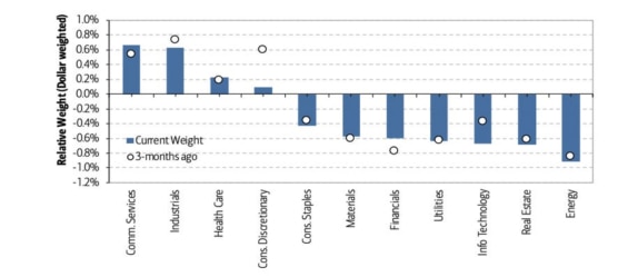 Změny relativní váhy jednotlivých akcií dle sektorů v investičních portfoliích největších světových fondů.