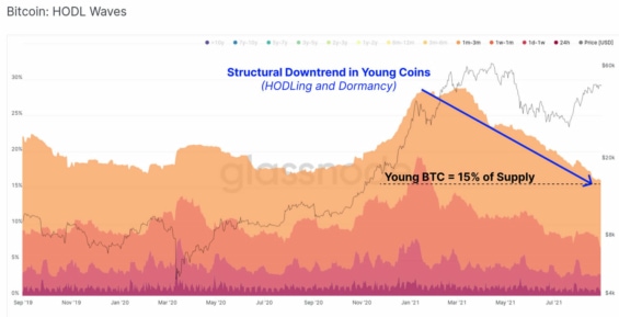 Klesající trend prodejů "mladých" mincí