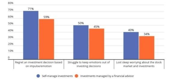 Investoři, kteří investují na vlastní pěst podléhají emocím mnohem častěji.