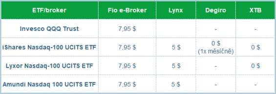 Srovnání výše poplatků při nákupu ETF prostřednictvím jednotlivých brokerů