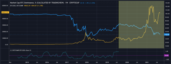 graf ukazující cenu bitcoinu a bitcoin dominance index