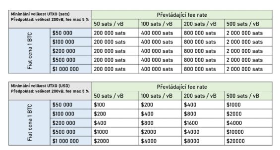 Minimální doporučené UTXO. Zajímá nás především horní tabulka, neboť nás "nezajímá" cenovka ve fiat měnách, nýbrž v samotných satoshi. Můžeme vidět, že s rostoucími poplatky roste i minimální doporučená velikost UTXO. 